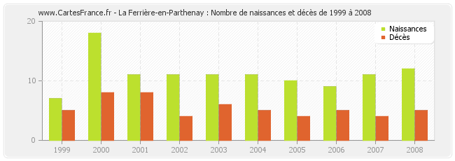 La Ferrière-en-Parthenay : Nombre de naissances et décès de 1999 à 2008